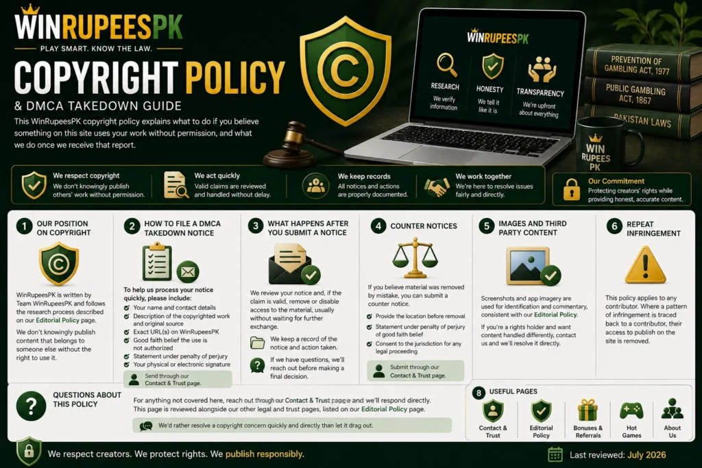 WinRupeesPK Copyright policy infographic explaining the DMCA takedown process, copyright reporting, counter notices, and content protection.